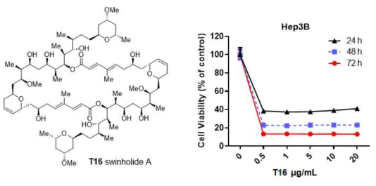 Swinholide A (T16)의 구조와 암세포 사멸률 측정 결과