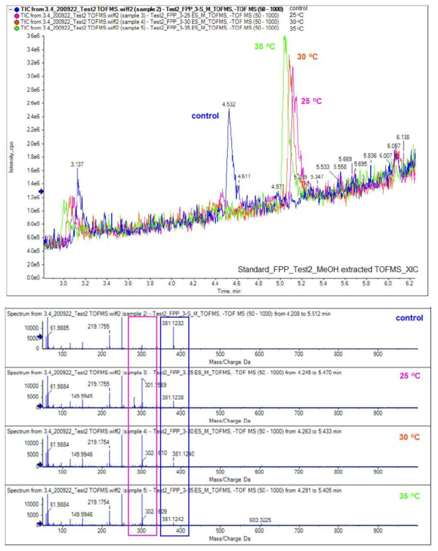 Faranesyl pyrophosphate의 ctg 5574_31 활용 반응 결과 분석 (UPLC-HRMS)