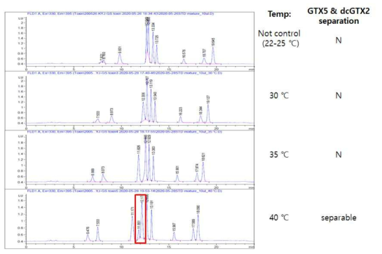 온도 조절을 통한 GTX 계열 독소의 분리능 향상
