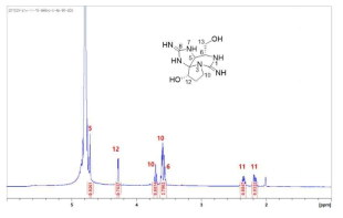 합성된 dcSTXol의 1H NMR sepctrum (D2O w/4% acetic acid-d4)