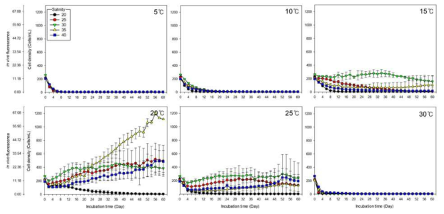 여러 온도, 염분구간에 노출된 C. punctatum의 성장 곡선
