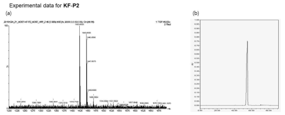 KF-P2의 고분해능 질량분석 (HRMS) 데이터(a)와 HPLC를 이용한 순도측정 데이터(b)