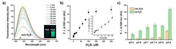 KF-DNBS의 시간대(a), 황화수소 농도(b), pH 변화(c)에 따른 형광세기 변화