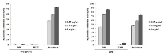 미세조류의 발효물의 α-glucosidase 효소 억제 활성