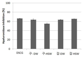 해조류 발효물의 Hyaluronidase inhibition