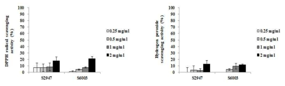 미생물 발효물의 Hydrogen peroxide 소거능