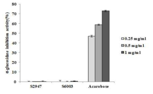 미생물 발효물의 α-glucosidase 효소 억제 활성