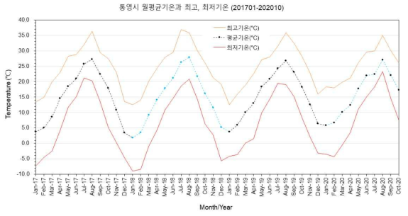 2017년-2020년 조사기간 동안 통영시 월별 평균기온과 최고기온 및 최저기온 (기상청, 2020)
