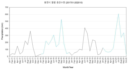 2017년-2020년 조사기간 동안 통영시 월별 총강수량 현황 (기상청, 2020)