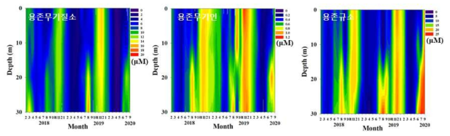 용존무기질소, 용존무기인, 용존규소의 월별 수직 분포