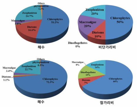 비단가리비 (2월-8월)와 참가리비 (2월-4월)의 위 내용물 내 먹이생물 조성