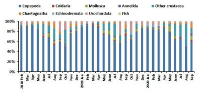 통영 연안 고정 정점의 동물플랑크톤 대분류군 조성률 월변화(2018.01-2020.09)