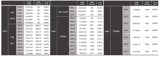 NGS 분석을 통해 얻은 Total sequence read 값 중 virus DB에 매치된 read의 비율