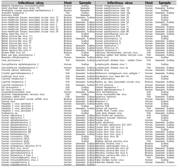 해수와 가리비에서 출현한 Bivalvia, Human, Fish 감염 바이러스 종목록