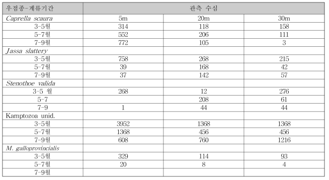 주요 우점종 분포 양상