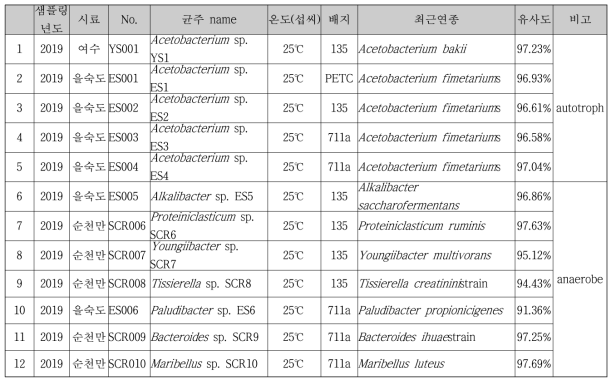 2020년도 신규 혐기성 및 화학무기독립영양 미생물 자원 확보 리스트