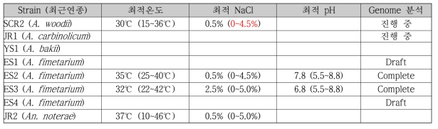 확보한 화학무기독립영양 acetogen의 최적 생육 조건