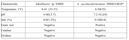 Alkalibacter sp. ES005 strain의 생리적 특성 비교 분석