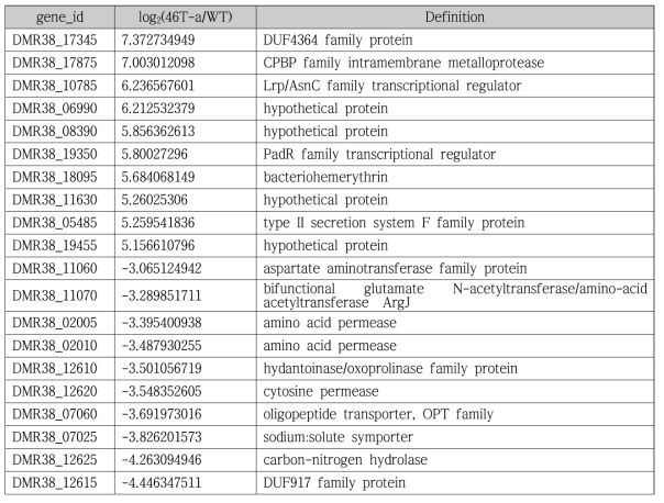 지수 생장기에서 Clostridium sp. AWRP의 야생형 균주와 46T-a 변이주의 DEG 분석 결과