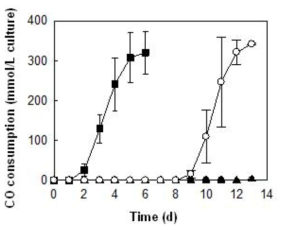 Clostridium sp. AWRP의 배지 첨가물에 따른 CO 소모량 비교 결과. ■ : 40 mM sodium acetate, ▲ : 40 mM sodium formate, ○ : 40 mM MES, ● : 첨가물 없음