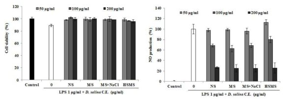 RAW264.7세포에서 Dunaliela salina Carotenoid 추출물의 세포생존율 및 NO 생성량