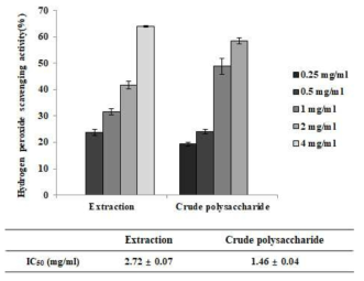 Dunaliela salina 다당류의 Hydrogen peroxide 소거능