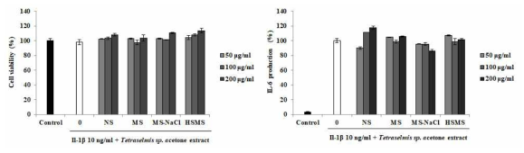MG-63세포에서 Tetraselmis sp. Carotenoid 추출물의 세포생존율 및 IL-6생성량