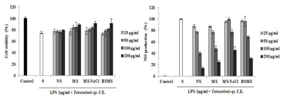 RAW264.7세포에서 Tetraselmis sp. Carotenoid 추출물의 세포생존율 및 NO 생성량