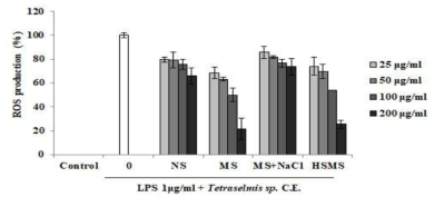 RAW264.7세포에서 Tetraselmis sp. Carotenoid 추출물의 ROS 생성량