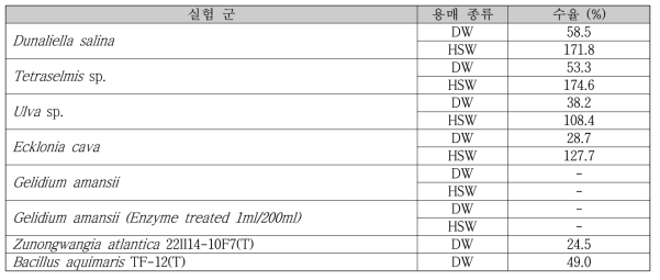 해양조류 및 해양미생물을 활용한 발효 수율 측정 결과