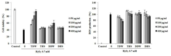 Vero 세포에서 미세조류 발효물의 세포 생존율 및 ROS생성량