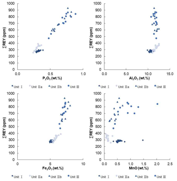 ΣREY versus major oxides in sediment samples from the eastern Pacific