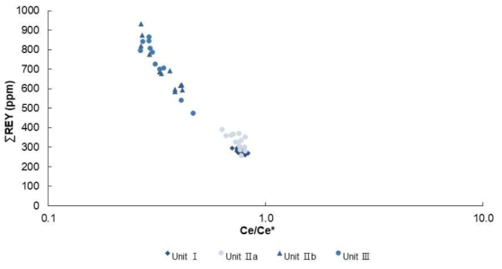 ΣREY versus cerium anomaly in sediment samples from the eastern Pacific