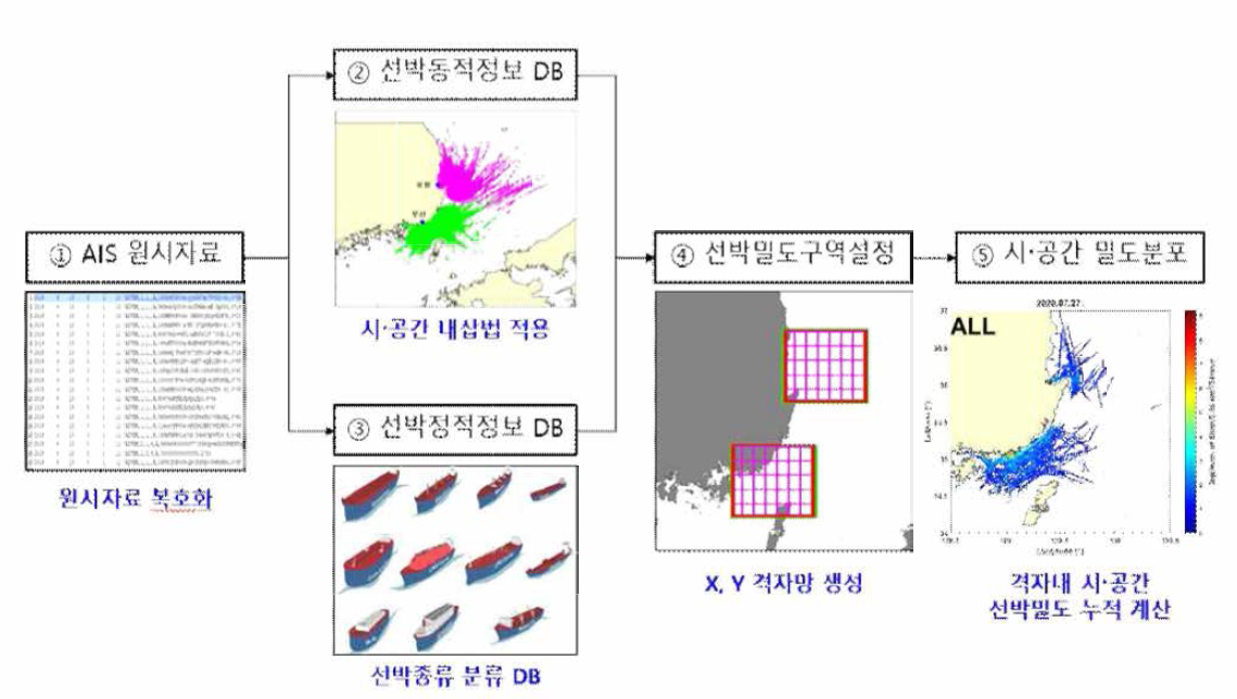 부산 및 동해(포항) 해역에 항해하는 선박운항정보를 이용하여 선박밀도 분석 기법