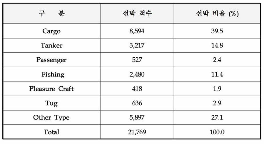 현재까지 부산 및 동해(포항) 해역에서 운용중인 AIS 장비에 수신 된 선박 분류 예