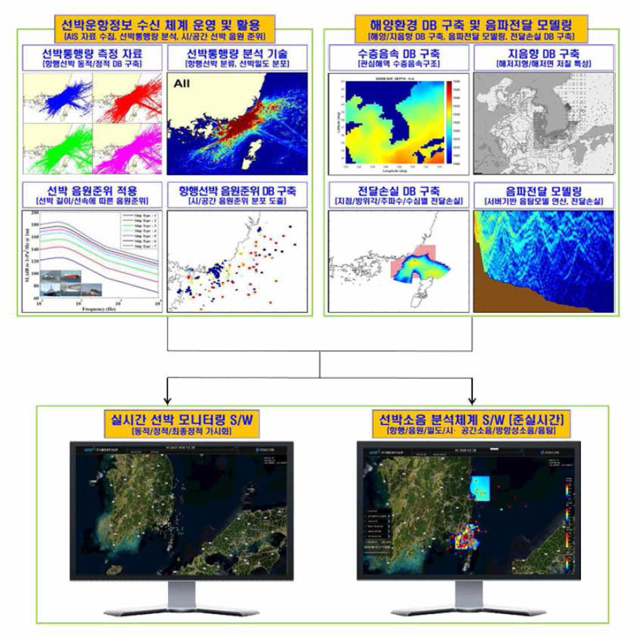 선박운항정보 및 해양환경 DB를 이용한 실시간 선박 모니터링 및 선박소음 분석 체계 기술