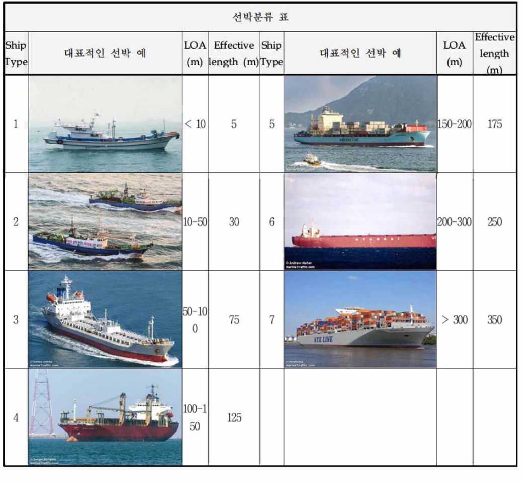 선박 길이를 기준으로 7단계의 선박분류 표
