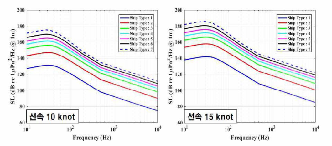 선속을 10, 15 knot로 적용한 선박 음원준위 예
