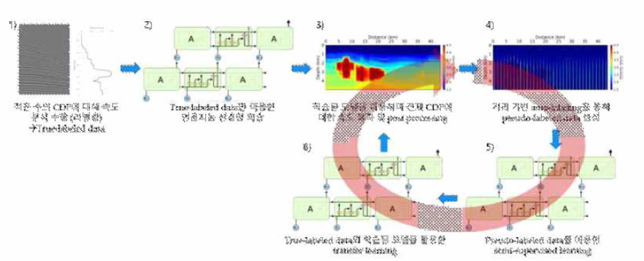 지하 매질 탄성파 속도모델 추정 머신러닝 과정