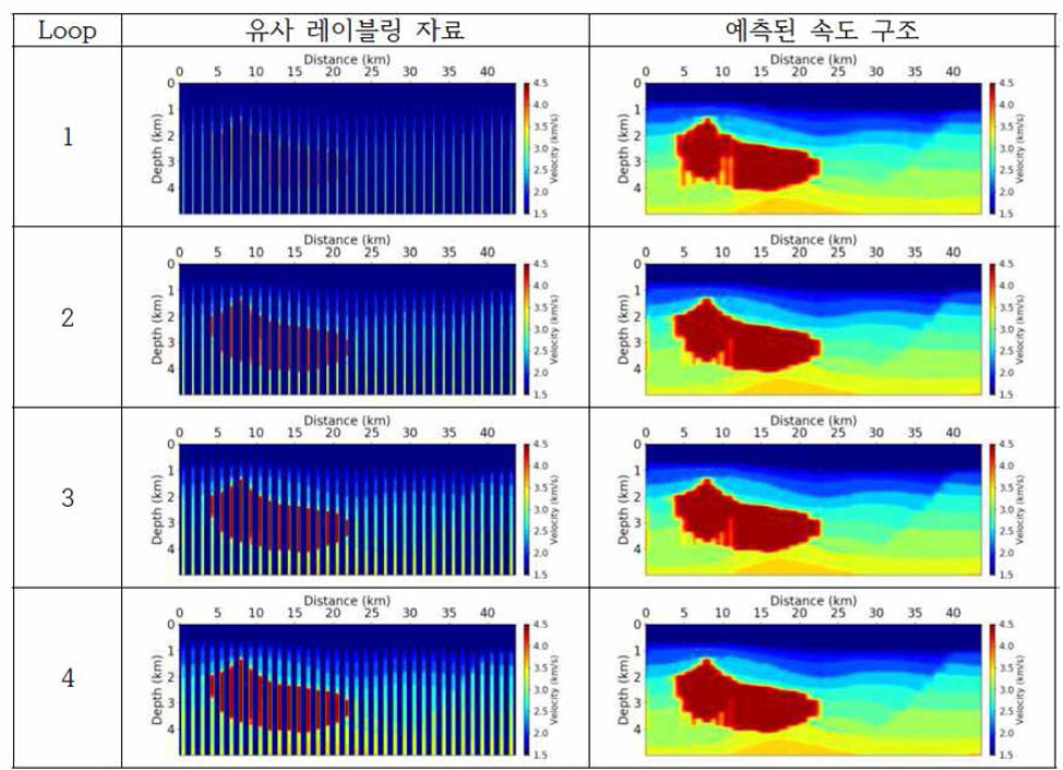 각 루프에서의 유사 레이블링된 학습 자료와 전이 학습 후 예측된 속도 구조