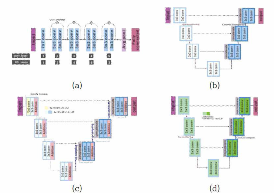 머신러닝의 대표적인 모델 4가지 구조. (a) Resnet34, (b) U-Net, (c) Residual U-Net, (d) FD U-Net