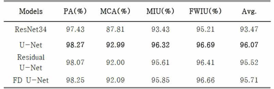 4가지 모델에 대한 정확도 검증결과