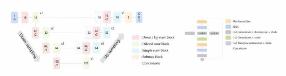 Residual U-Net with Dilated Convolution 구조
