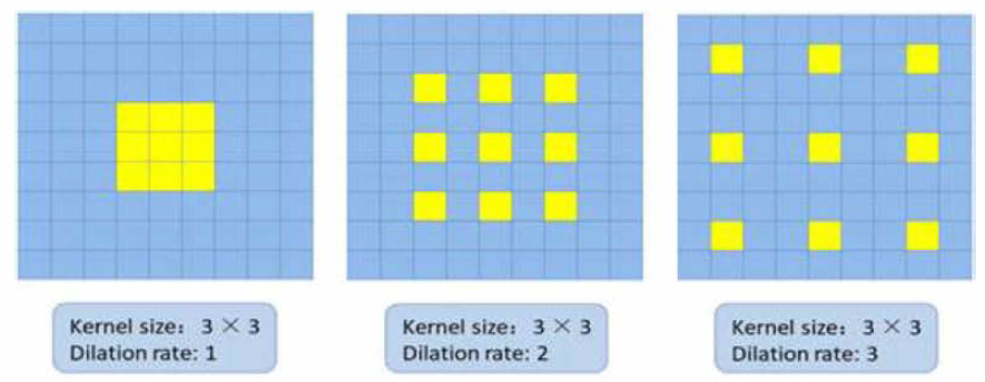 Dilated convolution시 사용된 dilation rate