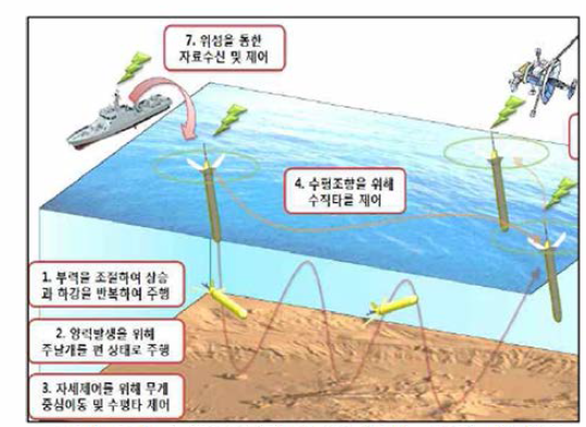 수중글라이더 통제 및 제어 개념도