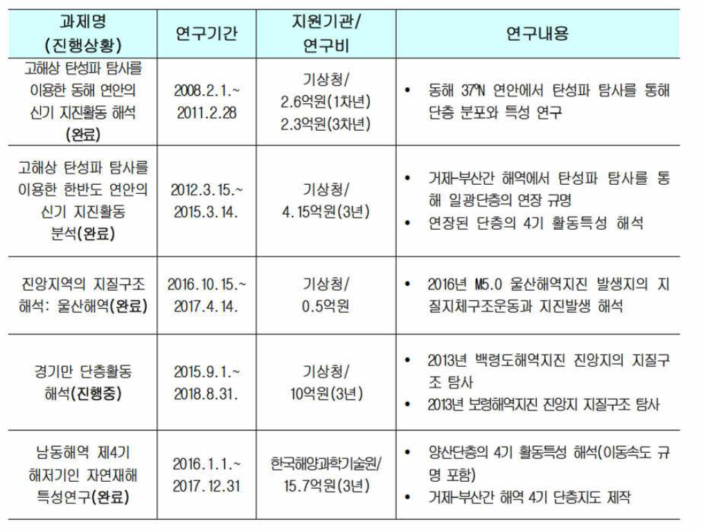 2018년도 이전까지 KIOST에서 수행된 한반도 연안의 단층 연구 목록