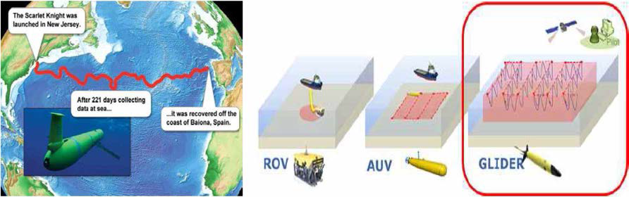 (좌) Slocum 대서양 횡단(4,500km)，(우) ROV, AUV, 수중글라이더의 관측범위 비교