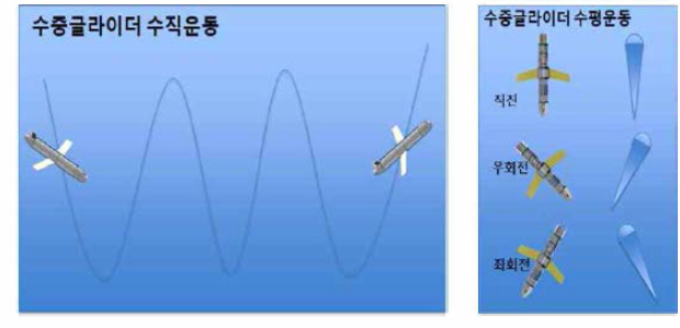 수중글라이더의 수직/수평 운동