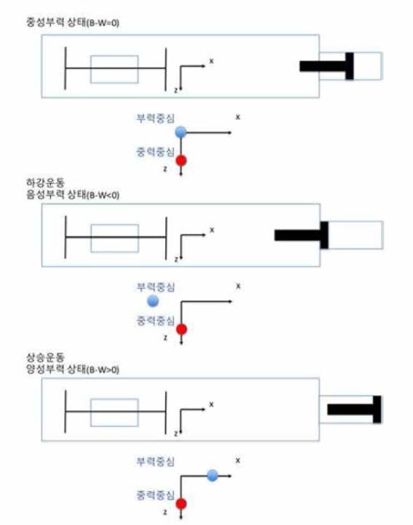 수중글라이더의 부력엔진 피스톤 위치에 따른 부력중심과 중력중심의 모식도