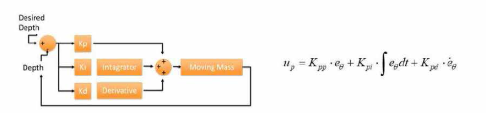수직운동 PID 제어기 블록도와 제어식